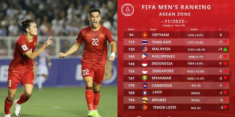 Ở giai đoạn đỉnh cao, Việt Nam đã từng đứng ở vị trí thứ 94 trên BXH FIFA